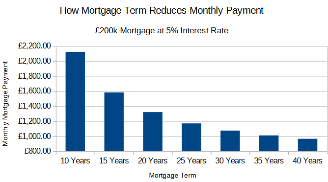 Graph Showing Mortgage Payments Decrease as mortgage Term Increaes