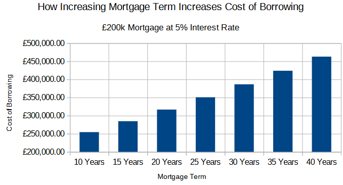 Graph Showing Total Repayment Increases with the Mortgage Term Increaes